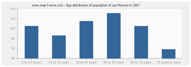 Age distribution of population of Les Mayons in 2007